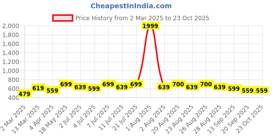 myntra.com Chemistry Bodycon Mini Dress chemistry Price History Graph from 2 Mar 2025 to 23 Oct 2025