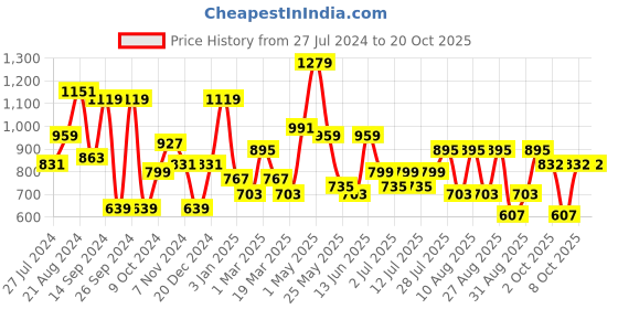 myntra.com Chemistry Bootcut High-Rise Stretchable Jeans chemistry Price History Graph from 27 Jul 2024 to 20 Oct 2025