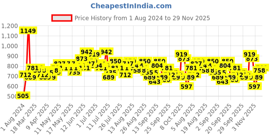 myntra.com Chemistry Bootcut Jeans chemistry Price History Graph from 1 Aug 2024 to 29 Nov 2025