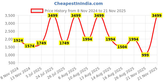 myntra.com Chemistry Boucle Woollen Cardigan with Fuzzy Detail chemistry Price History Graph from 8 Nov 2024 to 21 Nov 2025