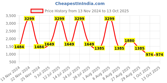 myntra.com Chemistry Boucle Woollen Front Open Sweater & Top with Fuzzy Detail chemistry Price History Graph from 13 Nov 2024 to 12 Oct 2025