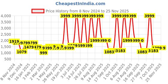 myntra.com Chemistry Boucle Woollen Pullover with Fuzzy Detail chemistry Price History Graph from 8 Nov 2024 to 25 Nov 2025