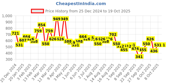myntra.com Chemistry Buttoned Detail Printed Sweatshirt chemistry Price History Graph from 25 Dec 2024 to 18 Oct 2025