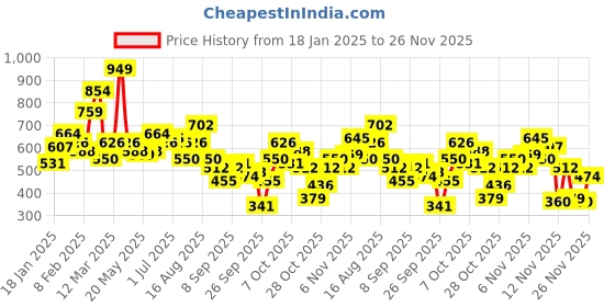 myntra.com Chemistry Buttoned Detail Printed Sweatshirt chemistry Price History Graph from 18 Jan 2025 to 26 Nov 2025