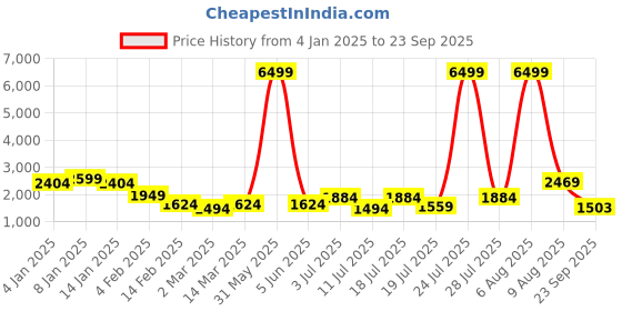 myntra.com Chemistry Cable Knit Woollen Longline Cardigan chemistry Price History Graph from 4 Jan 2025 to 23 Sep 2025