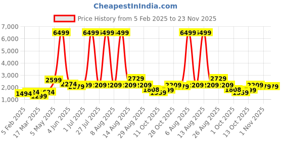 myntra.com Chemistry Cable Knitted Woollen Longline Open Front Sweater chemistry Price History Graph from 5 Feb 2025 to 23 Nov 2025