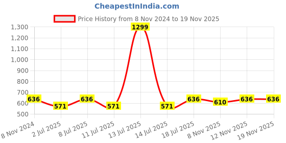 myntra.com Chemistry Canyon Rose Puff Sleeved Regular Top chemistry Price History Graph from 8 Nov 2024 to 19 Nov 2025