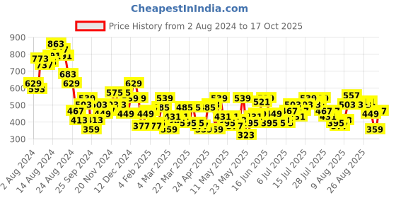 myntra.com Chemistry Chain Detailed Ribbed Sheath Dress chemistry Price History Graph from 2 Aug 2024 to 17 Oct 2025