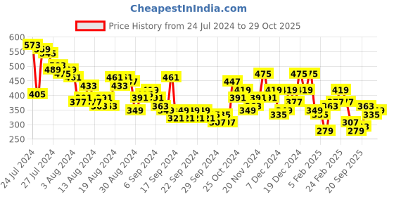 myntra.com Chemistry Chain Embellished Detail Top chemistry Price History Graph from 24 Jul 2024 to 26 Oct 2025