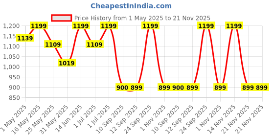 myntra.com Chemistry Checked Basic Jumpsuit chemistry Price History Graph from 1 May 2025 to 21 Nov 2025