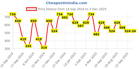 myntra.com Chemistry Checked Extended Sleeves Layered Wrap Top chemistry Price History Graph from 14 Sep 2024 to 3 Dec 2025