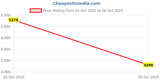 myntra.com Chemistry Checked Hooded Puffer Jacket chemistry Price History Graph from 25 Oct 2025 to 26 Oct 2025