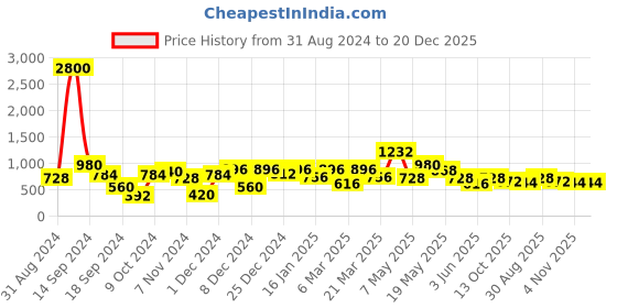 myntra.com Chemistry Checked Puff Sleeve Cotton Peplum Top chemistry Price History Graph from 31 Aug 2024 to 19 Dec 2025
