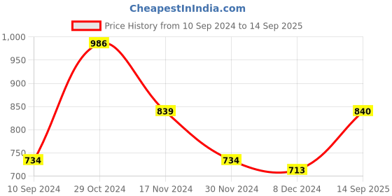 myntra.com Chemistry Checked Shirt Style Top chemistry Price History Graph from 10 Sep 2024 to 14 Sep 2025