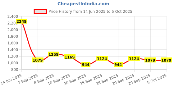 myntra.com Chemistry Checked Structured Handheld Bag chemistry Price History Graph from 14 Jun 2025 to 5 Oct 2025