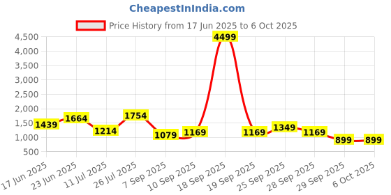 myntra.com Chemistry Checked Structured Handheld Bag chemistry Price History Graph from 17 Jun 2025 to 5 Oct 2025