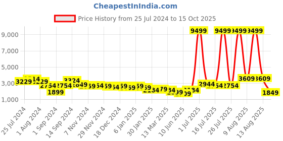 myntra.com Chemistry Checked Sweater With Trousers chemistry Price History Graph from 25 Jul 2024 to 15 Oct 2025