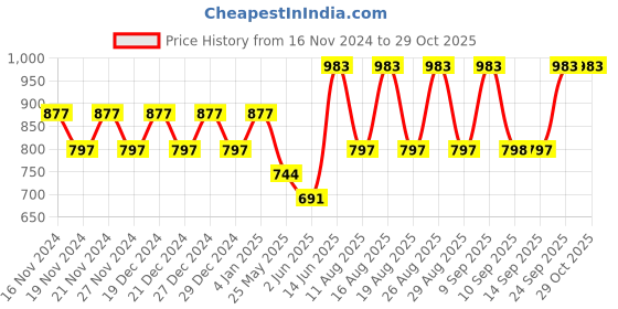 myntra.com Chemistry Checkered Bardot Flared Sleeves Viscose Rayon Smocked Short Top chemistry Price History Graph from 16 Nov 2024 to 28 Oct 2025