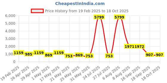 myntra.com chemistry ChemistryMickey Mouse Printed Drop Shoulder Sleeves Wool Pullover Sweater chemistry Price History Graph from 19 Feb 2025 to 18 Oct 2025