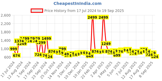 myntra.com Chemistry Chevron Pullover chemistry Price History Graph from 17 Jul 2024 to 19 Sep 2025