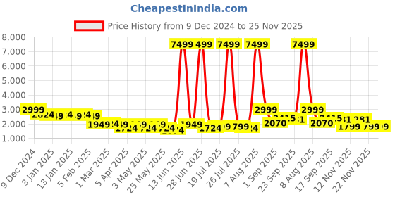 myntra.com Chemistry Chevron Self Design Single-Breasted Wool Casual Blazer chemistry Price History Graph from 9 Dec 2024 to 25 Nov 2025