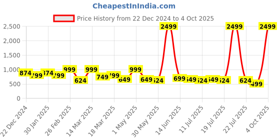 myntra.com Chemistry Collarless Lightweight Cotton Open Front Jacket chemistry Price History Graph from 22 Dec 2024 to 4 Oct 2025