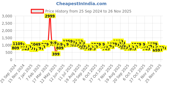 myntra.com Chemistry Colourblocked Acrylic Pullover chemistry Price History Graph from 25 Sep 2024 to 26 Nov 2025