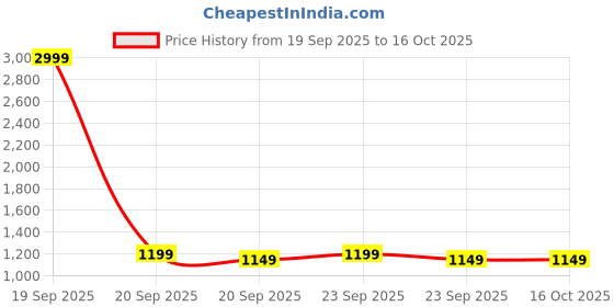 myntra.com Chemistry Colourblocked Block Heel Pumps with Buckles chemistry Price History Graph from 19 Sep 2025 to 15 Oct 2025
