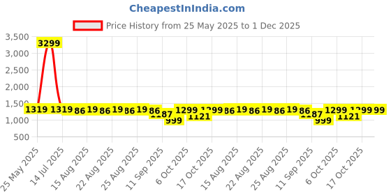 myntra.com Chemistry Colourblocked Block Pumps chemistry Price History Graph from 25 May 2025 to 30 Nov 2025