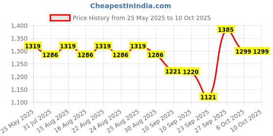 myntra.com Chemistry Colourblocked Block Pumps chemistry Price History Graph from 25 May 2025 to 10 Oct 2025