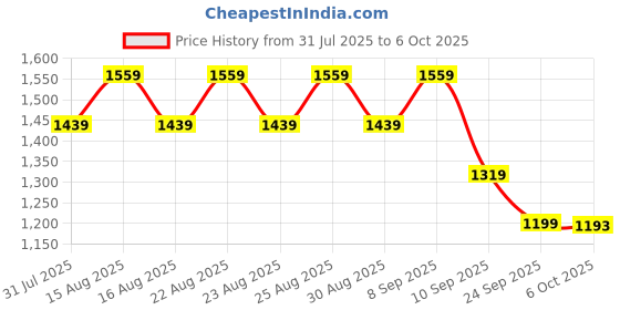 myntra.com Chemistry Colourblocked Block Pumps with Bows chemistry Price History Graph from 31 Jul 2025 to 6 Oct 2025