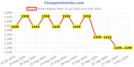 myntra.com Chemistry Colourblocked Block Pumps with Bows chemistry Price History Graph from 31 Jul 2025 to 5 Oct 2025
