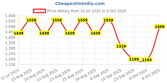 myntra.com Chemistry Colourblocked Block Pumps with Bows chemistry Price History Graph from 31 Jul 2025 to 6 Oct 2025