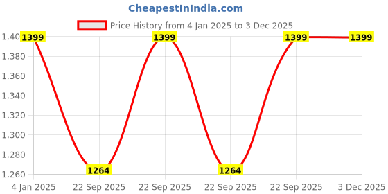 myntra.com Chemistry Colourblocked Block Sandals chemistry Price History Graph from 4 Jan 2025 to 3 Dec 2025