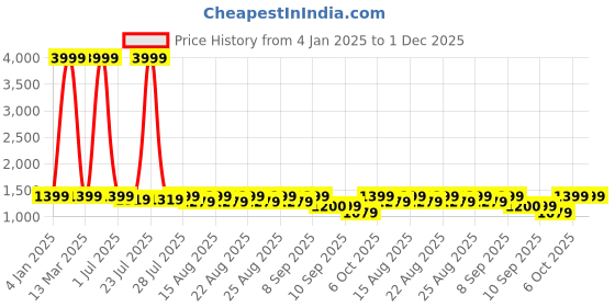 myntra.com Chemistry Colourblocked Block Sandals chemistry Price History Graph from 4 Jan 2025 to 30 Nov 2025