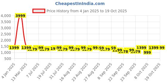myntra.com Chemistry Colourblocked Block Sandals chemistry Price History Graph from 4 Jan 2025 to 18 Oct 2025