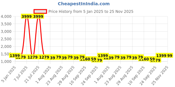 myntra.com Chemistry Colourblocked Block Sandals chemistry Price History Graph from 5 Jan 2025 to 25 Nov 2025