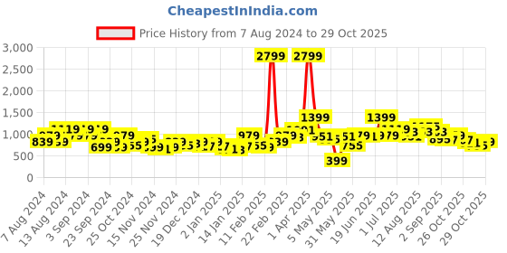 myntra.com Chemistry Colourblocked Cable Knit Fuzzy Pullover chemistry Price History Graph from 7 Aug 2024 to 29 Oct 2025