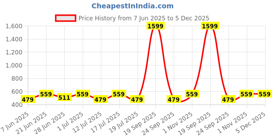 myntra.com Chemistry Colourblocked Cotton Top chemistry Price History Graph from 7 Jun 2025 to 5 Dec 2025