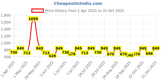 myntra.com Chemistry Colourblocked Crepe Bodycon Dress chemistry Price History Graph from 1 Apr 2025 to 31 Oct 2025