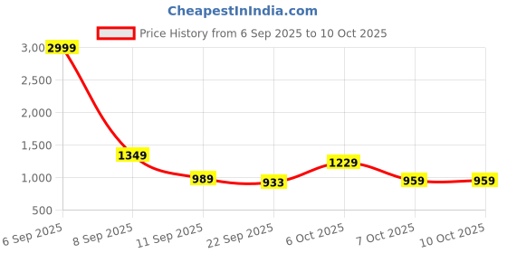 myntra.com Chemistry Colourblocked Open Toe Block Heel Sandals chemistry Price History Graph from 6 Sep 2025 to 9 Oct 2025