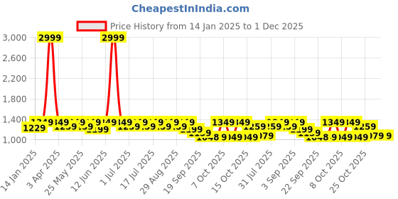 myntra.com Chemistry Colourblocked PU Block Pumps chemistry Price History Graph from 14 Jan 2025 to 1 Dec 2025