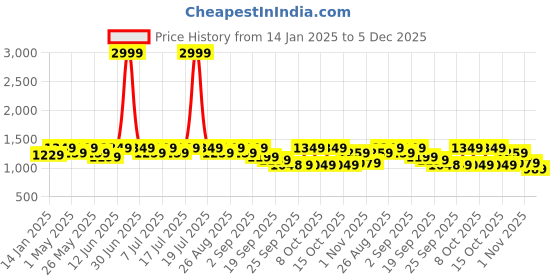 myntra.com Chemistry Colourblocked PU Block Pumps chemistry Price History Graph from 14 Jan 2025 to 5 Dec 2025