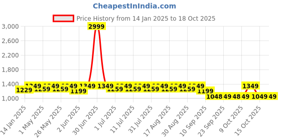 myntra.com Chemistry Colourblocked PU Block Pumps with Buckles chemistry Price History Graph from 14 Jan 2025 to 18 Oct 2025
