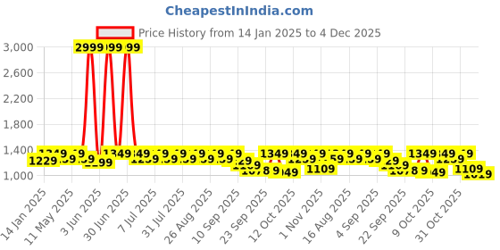 myntra.com Chemistry Colourblocked PU Kitten Pumps with Tassels chemistry Price History Graph from 14 Jan 2025 to 4 Dec 2025