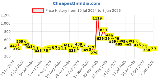 myntra.com Chemistry Colourblocked Shirt Style Top chemistry Price History Graph from 10 Jul 2024 to 5 Jan 2026