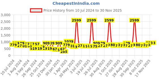 myntra.com Chemistry Colourblocked V-Neck Basic Jumpsuit chemistry Price History Graph from 10 Jul 2024 to 30 Nov 2025