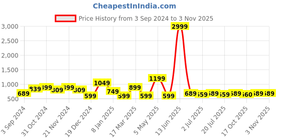 myntra.com Chemistry Colourblocked V-Neck Slit Sleeves Shirt Style Top chemistry Price History Graph from 3 Sep 2024 to 2 Nov 2025