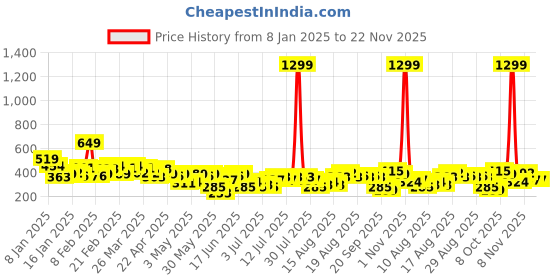 myntra.com Chemistry Contrast Net Sleeves Ribbed Top chemistry Price History Graph from 8 Jan 2025 to 22 Nov 2025