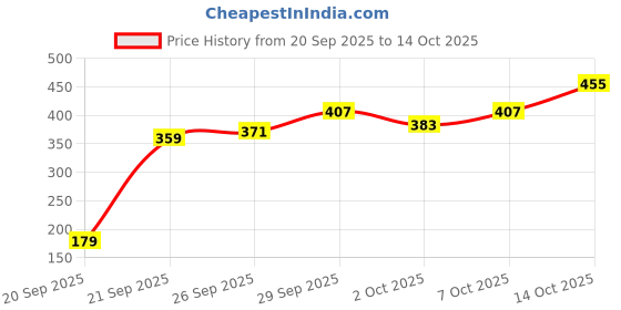 myntra.com Chemistry Contrast Taping Keyhole Neck Top chemistry Price History Graph from 20 Sep 2025 to 14 Oct 2025